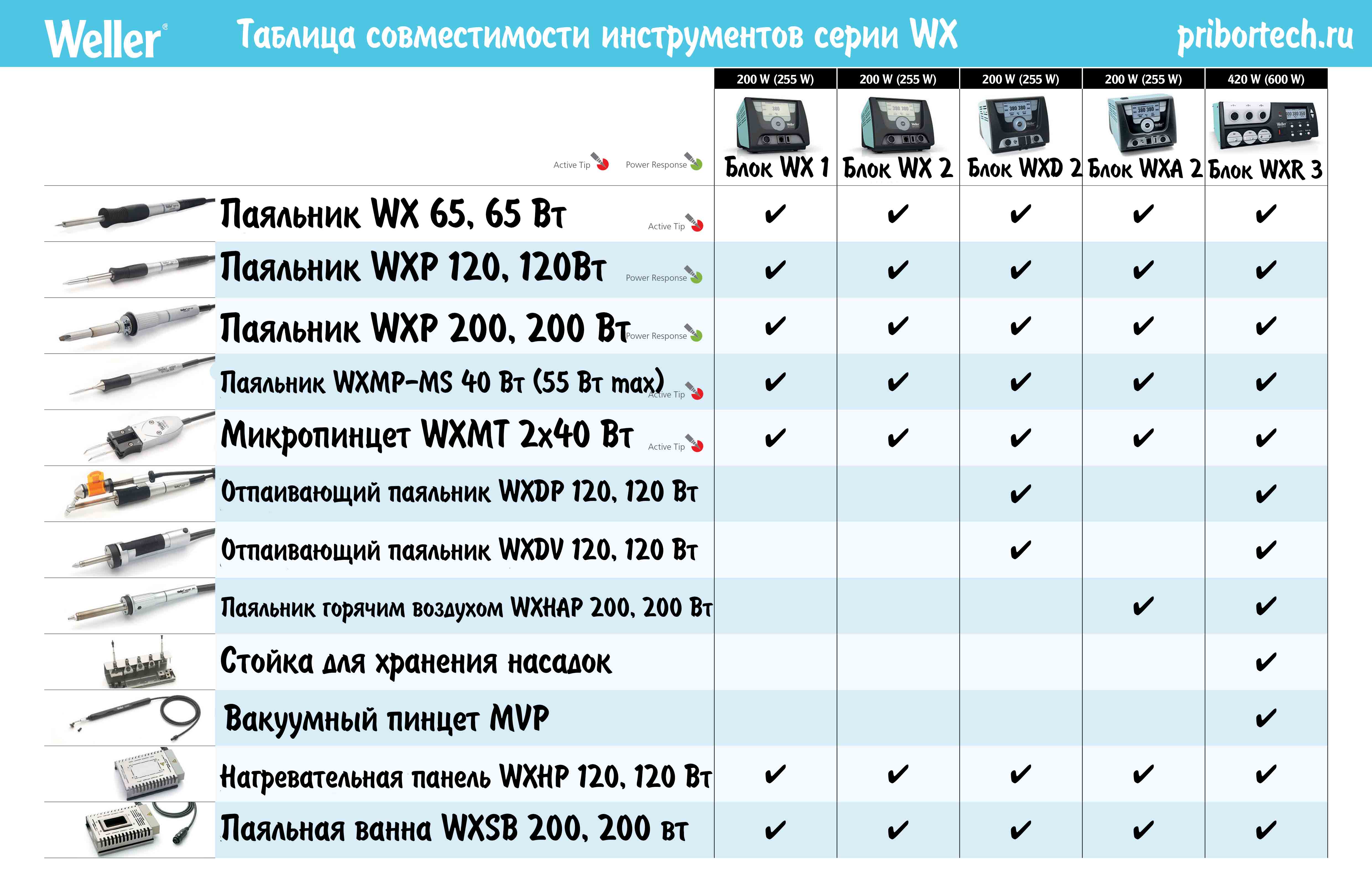 Таблица совместимости инструментов Weller серии WX